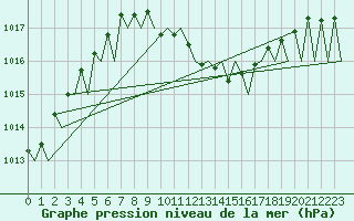 Courbe de la pression atmosphrique pour Ingolstadt