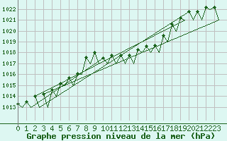 Courbe de la pression atmosphrique pour Schaffen (Be)