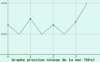 Courbe de la pression atmosphrique pour Baia Mare