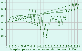 Courbe de la pression atmosphrique pour Huesca (Esp)