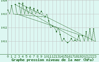 Courbe de la pression atmosphrique pour Borlange