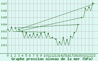 Courbe de la pression atmosphrique pour Santander / Parayas
