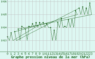 Courbe de la pression atmosphrique pour Alta Lufthavn