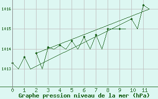 Courbe de la pression atmosphrique pour Schleswig-Jagel