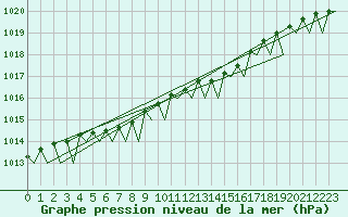 Courbe de la pression atmosphrique pour Tromso / Langnes