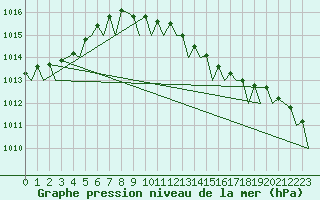 Courbe de la pression atmosphrique pour Bremen