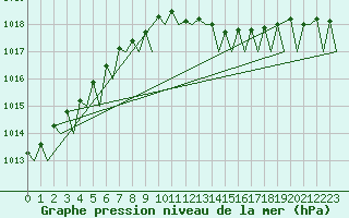 Courbe de la pression atmosphrique pour Leipzig-Schkeuditz