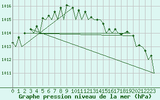 Courbe de la pression atmosphrique pour Fassberg