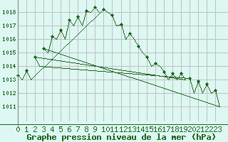 Courbe de la pression atmosphrique pour Vrsac
