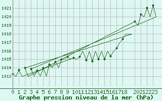 Courbe de la pression atmosphrique pour Vitoria
