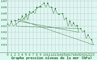 Courbe de la pression atmosphrique pour Platform K14-fa-1c Sea