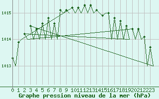 Courbe de la pression atmosphrique pour Oostende (Be)