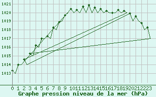 Courbe de la pression atmosphrique pour Nordholz