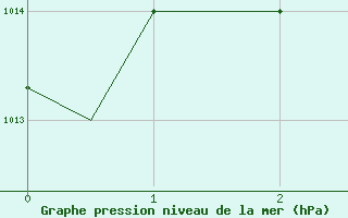 Courbe de la pression atmosphrique pour Mombasa