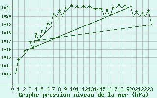 Courbe de la pression atmosphrique pour Wroclaw Ii