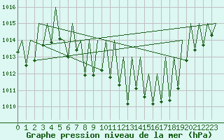Courbe de la pression atmosphrique pour Graz-Thalerhof-Flughafen