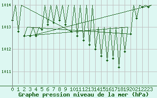 Courbe de la pression atmosphrique pour Vigo / Peinador