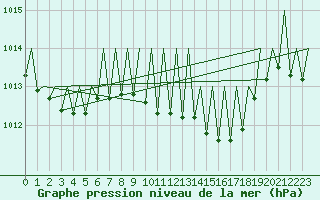 Courbe de la pression atmosphrique pour Gerona (Esp)
