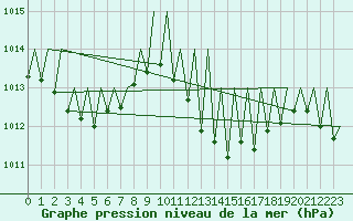 Courbe de la pression atmosphrique pour Vigo / Peinador