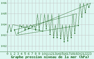 Courbe de la pression atmosphrique pour Luxembourg (Lux)