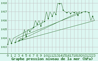 Courbe de la pression atmosphrique pour Saarbruecken / Ensheim