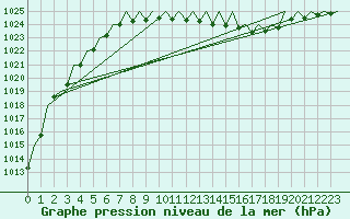 Courbe de la pression atmosphrique pour Linz / Hoersching-Flughafen