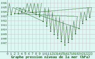 Courbe de la pression atmosphrique pour Pamplona (Esp)