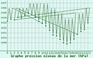 Courbe de la pression atmosphrique pour Madrid / Barajas (Esp)
