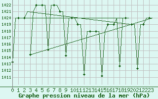 Courbe de la pression atmosphrique pour Tehran-Mehrabad