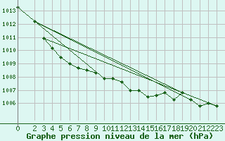 Courbe de la pression atmosphrique pour Remich (Lu)