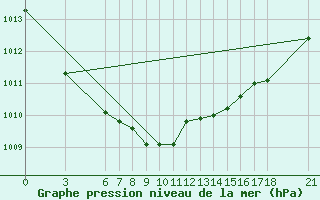 Courbe de la pression atmosphrique pour Yalova Airport