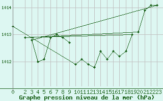 Courbe de la pression atmosphrique pour Cap Mele (It)