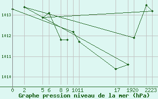 Courbe de la pression atmosphrique pour Mont-Rigi (Be)