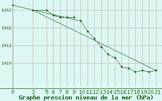 Courbe de la pression atmosphrique pour Makarska