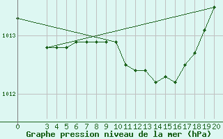 Courbe de la pression atmosphrique pour Ploce