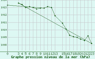 Courbe de la pression atmosphrique pour Prads-Haute-Blone (04)