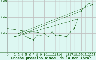 Courbe de la pression atmosphrique pour Wiesenburg