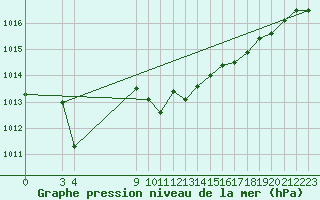 Courbe de la pression atmosphrique pour Saint-Haon (43)