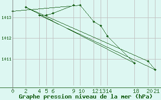 Courbe de la pression atmosphrique pour Sint Katelijne-waver (Be)