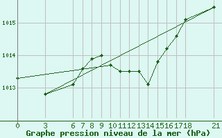Courbe de la pression atmosphrique pour Alanya