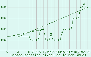 Courbe de la pression atmosphrique pour Olbia / Costa Smeralda