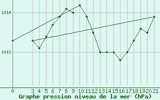 Courbe de la pression atmosphrique pour Bar