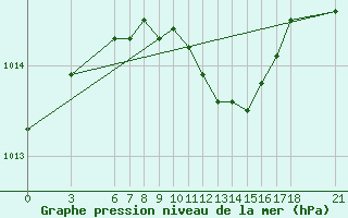 Courbe de la pression atmosphrique pour Ordu