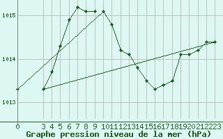 Courbe de la pression atmosphrique pour Palic