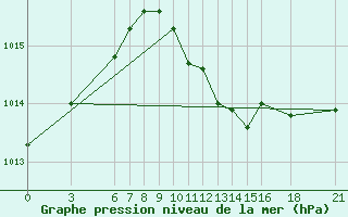 Courbe de la pression atmosphrique pour Canakkale