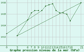 Courbe de la pression atmosphrique pour Fethiye