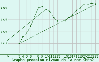 Courbe de la pression atmosphrique pour Famagusta Ammocho