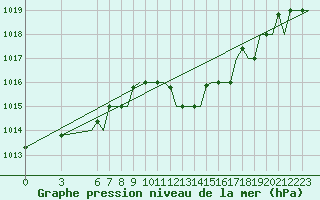 Courbe de la pression atmosphrique pour Olbia / Costa Smeralda