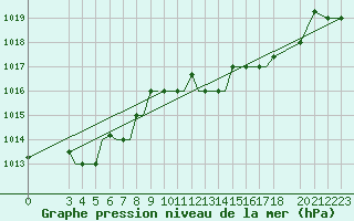 Courbe de la pression atmosphrique pour Aktion Airport