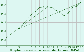 Courbe de la pression atmosphrique pour Yalova Airport